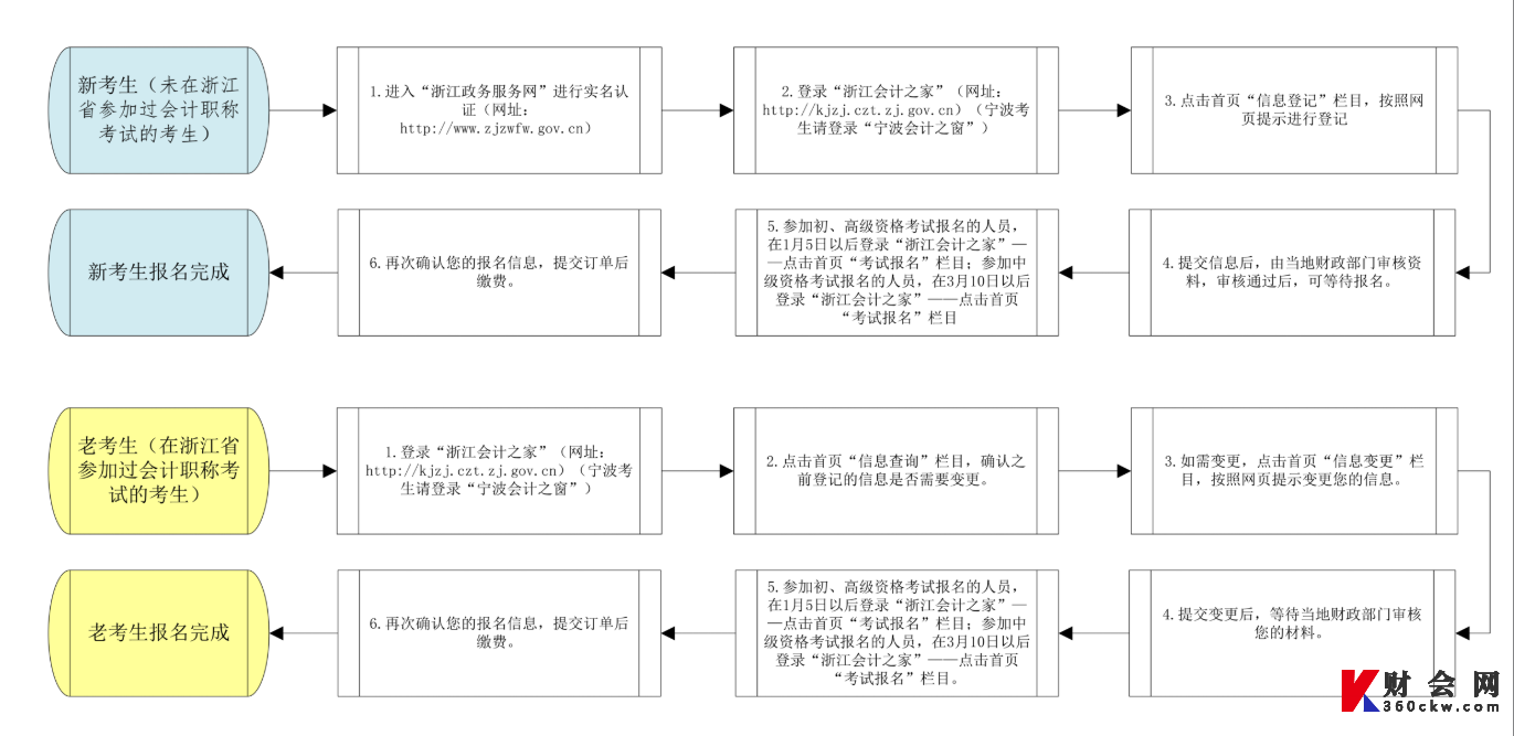 2022年浙江中级会计报名流程