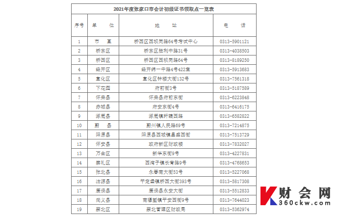 2021年度张家口市会计初级证书领取点一览表