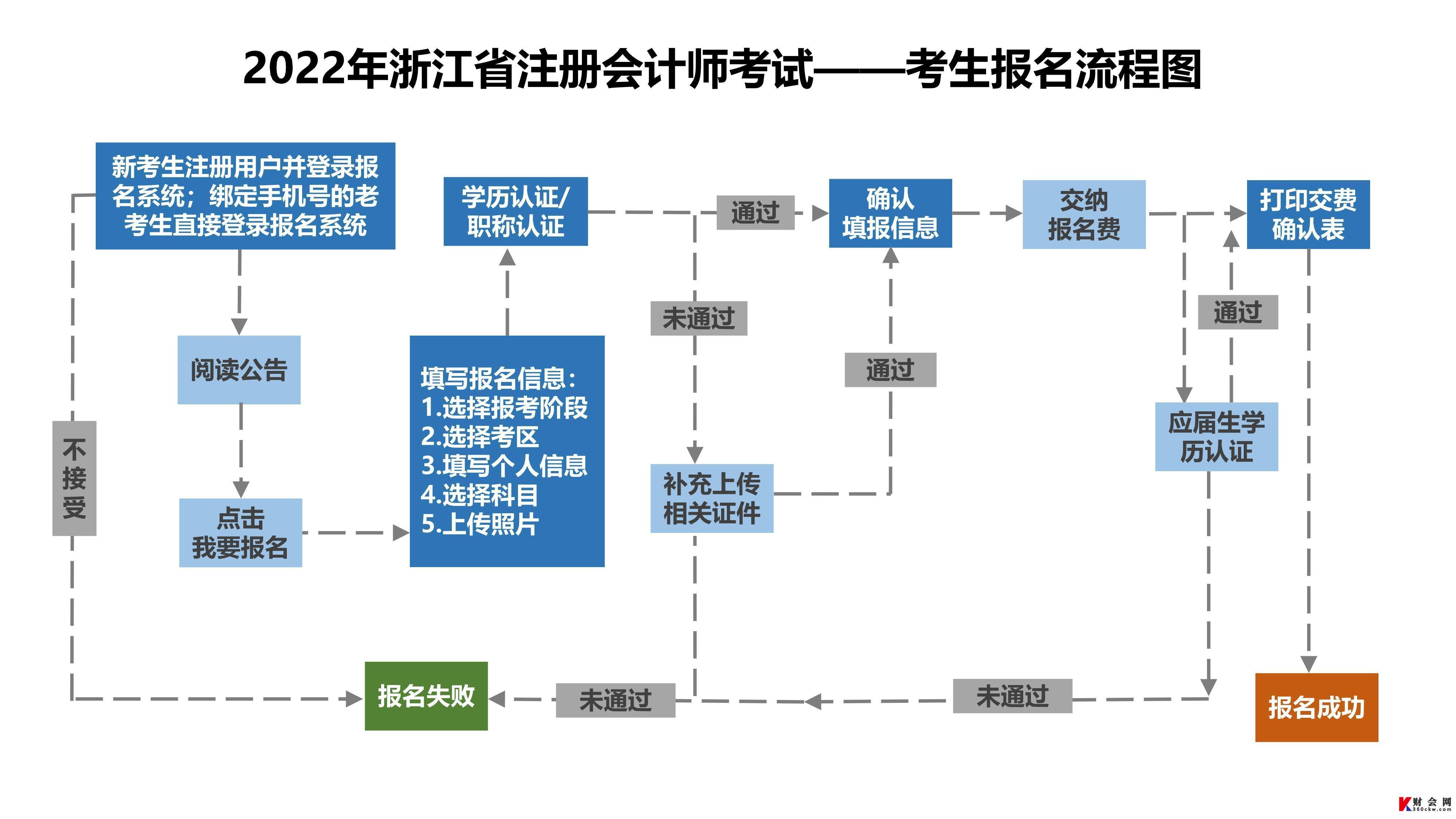 2022年浙江注册会计师考试考生报名流程图