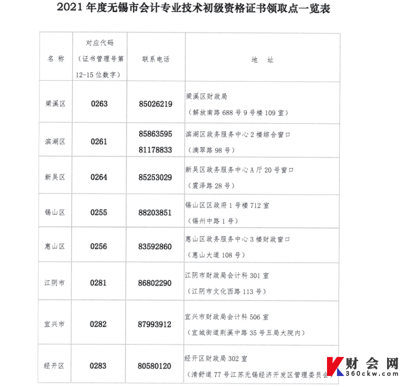 2021年度无锡市会计专业技术初级资格证书领取点一览表