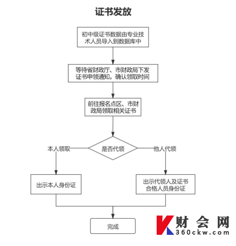 证书发放流程