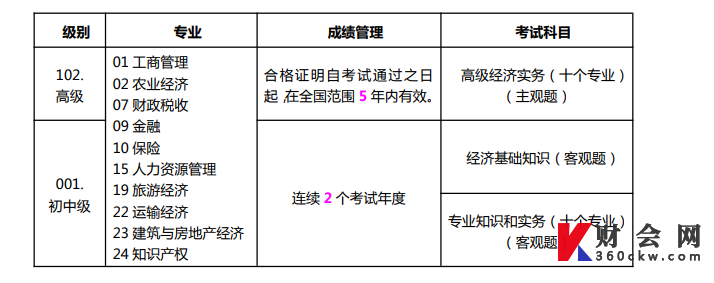 经济专业技术资格考试信息设置