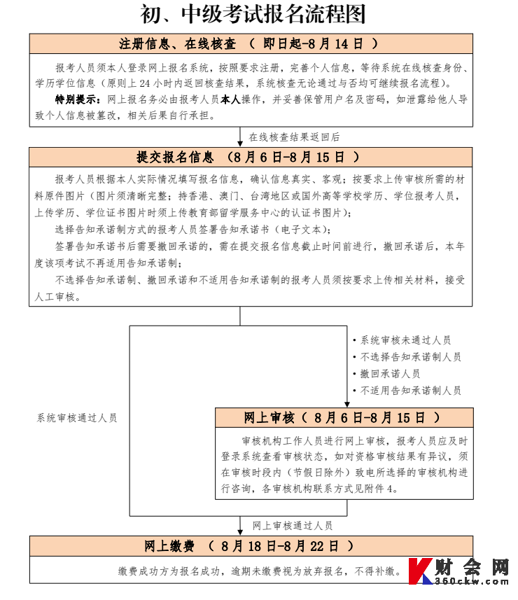 北京2022年初级经济师报名流程