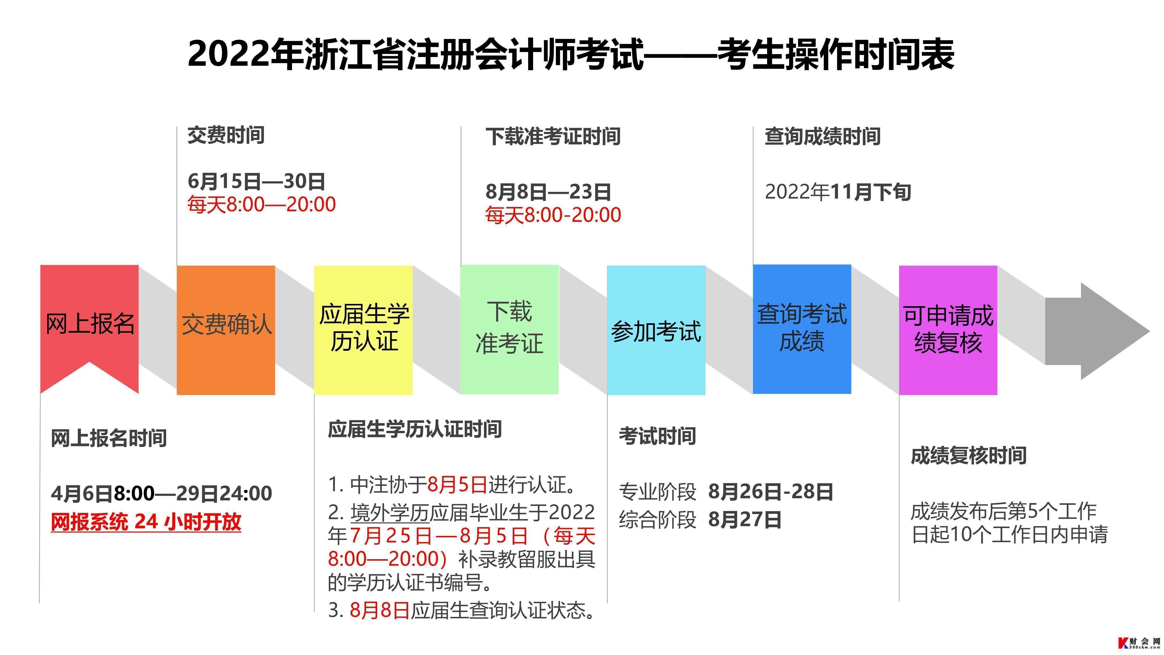 2022年浙江注册会计师考试考生操作时间表