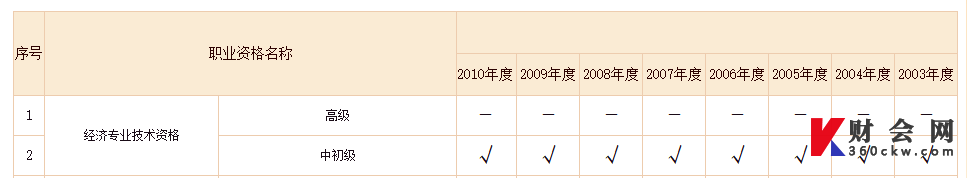 初级经济师职业资格证书查询验证范围