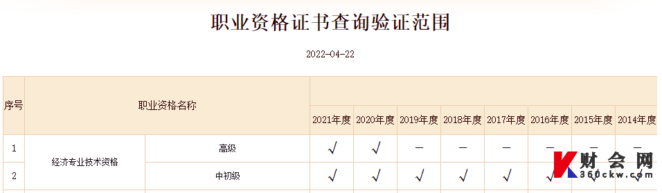 初级经济师职业资格证书查询验证范围