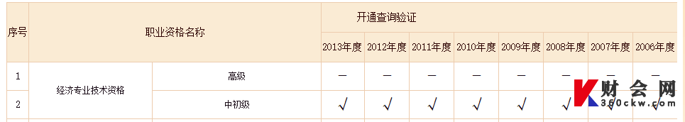 初级经济师职业资格证书查询验证范围