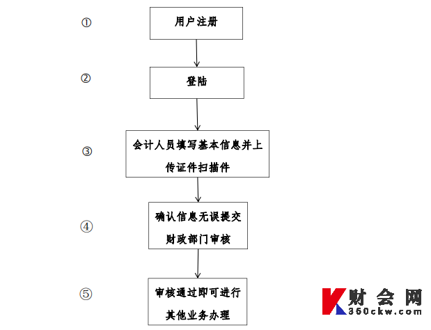 吉林省会计人员信息登记流程