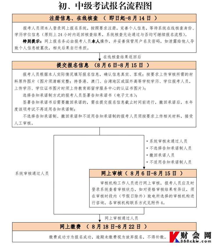 初级经济师考试报名流程图