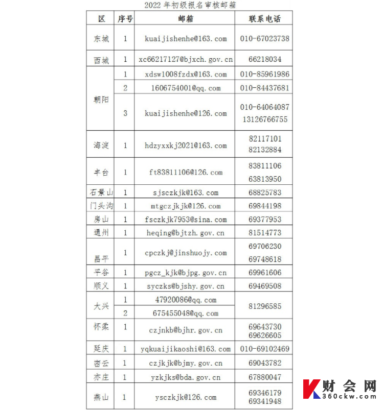 北京2022年初级会计师报名审核机构联系方式