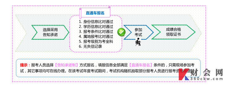 山东2022年初级经济师考试报名流程