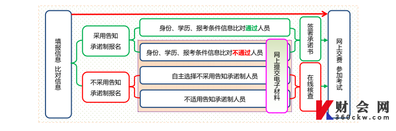 山东2022年初级经济师考试报名流程