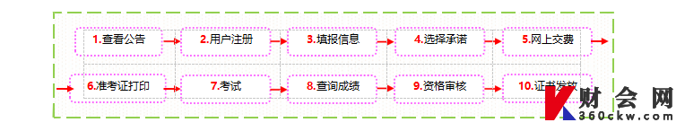 山东2022年初级经济师考试报名流程