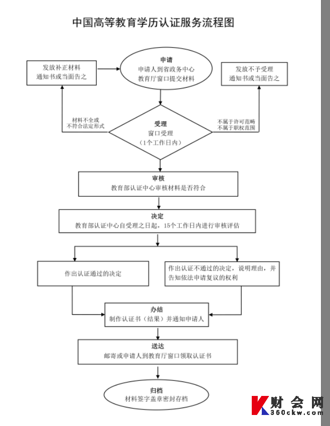 安徽政务服务网----中国高等教育学历认证窗口办理流程