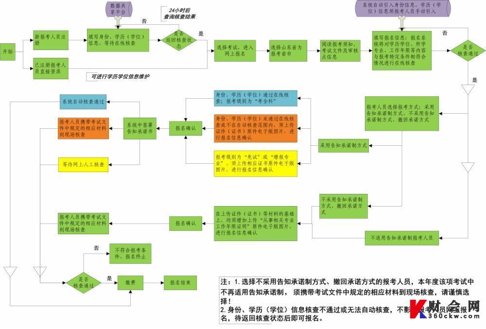 2022年山东初级经济师告知承诺制办事指南流程图