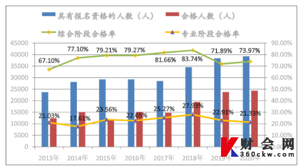 2013-2020年综合阶段合格率