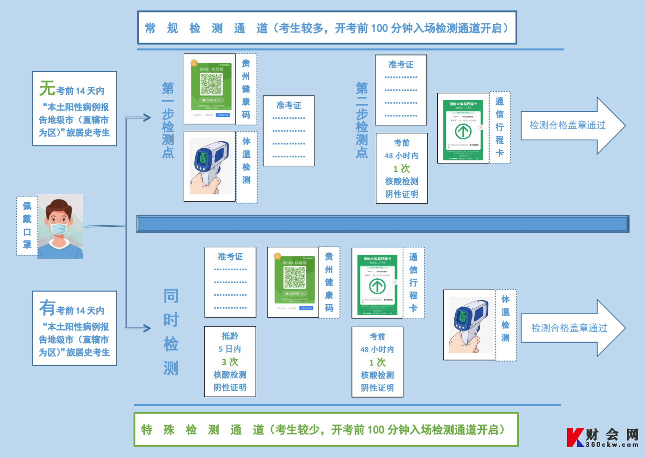 贵州2022年初级经济师考试考生入场检测流程图