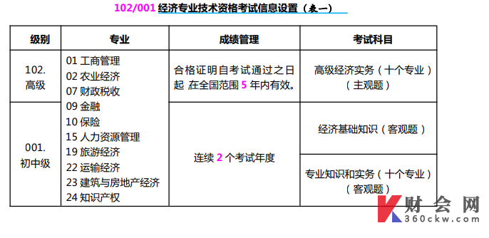 山西2022年初级经济师考试成绩管理规定