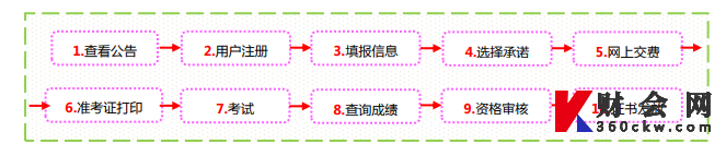 山西2022年初级经济师报名流程