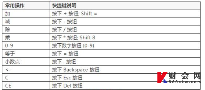 2022年CPA机考模拟计算器常用快捷键