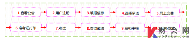 2022年山西中级经济师报名流程