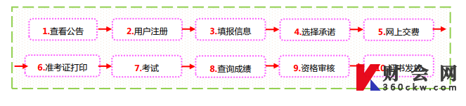 2022年山西中级经济师报名流程