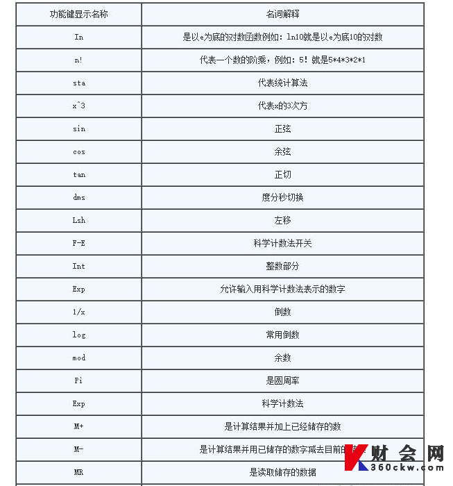 2022年注会计算器常用功能名词解释