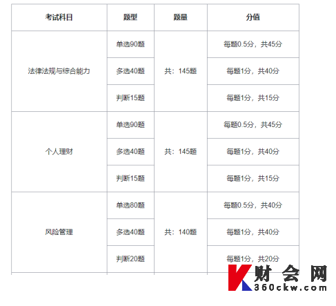 2022年银行从业资格初级考试各科考试题型分布