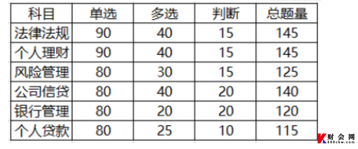 2022年银行从业资格考试初级考试题型题量