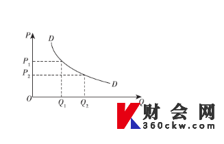 中级经济师经济基础知识需求曲线