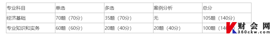 2022年初级经济师考试题型及题量