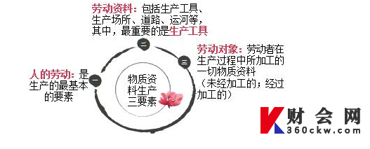 初级经济师考试《经济基础知识》重要知识点：物质资料生产和基本经济规律