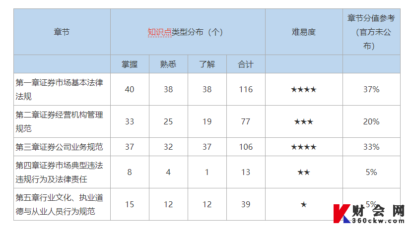 2022年证券从业资格考试法律法规章节重点分布