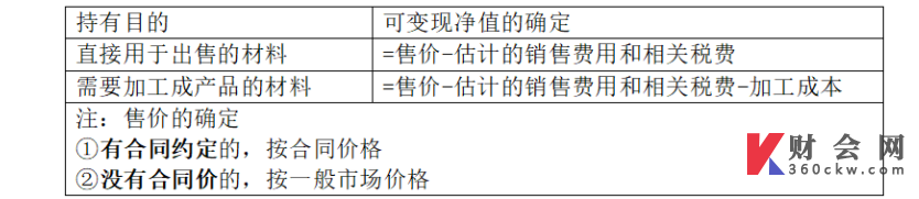 2022年中级会计实务第一章存货知识点二