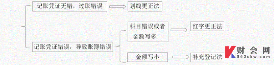 2022初级会计实务第一章会计基础知识点十