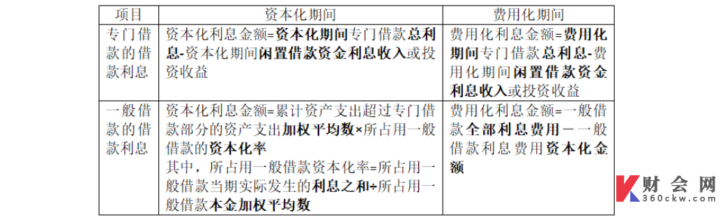 2022年中级会计实务第八章借款费用的确认和计量知识点