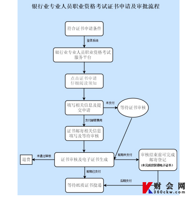 2022上半年初级银行从业证书申请入口以及流程