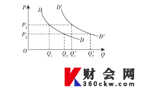 中级经济师考点：需求变动