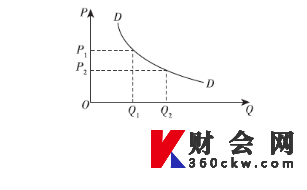 中级经济师考点：需求数量变动