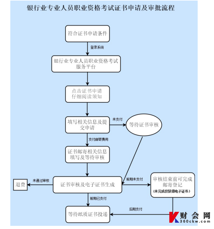 2022年上半年初级银行从业资格考试证书申请流程