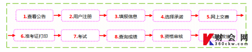 2022年上海初级经济师报名流程