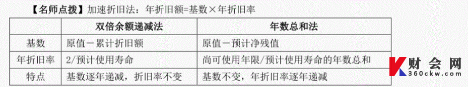 2022初级会计实务第二章资产知识点十五