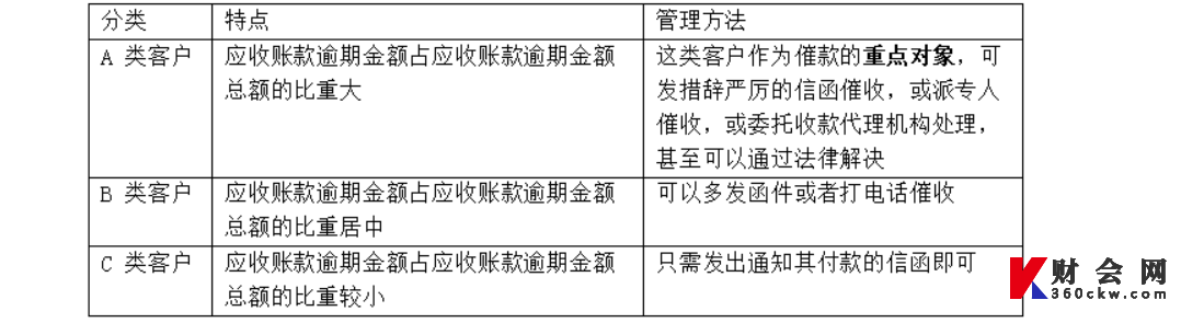 2022年中级财务管理第七章知识点：应收账款管理