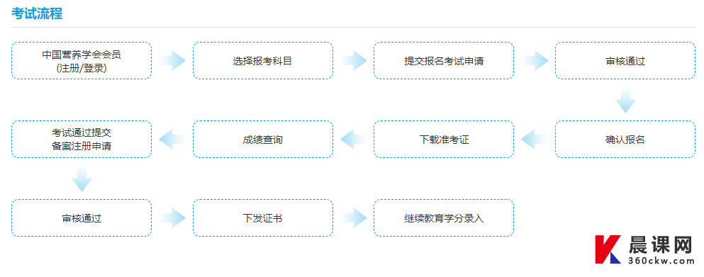 营养师报名考试流程