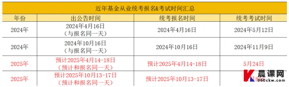 2025年基金从业报名时间