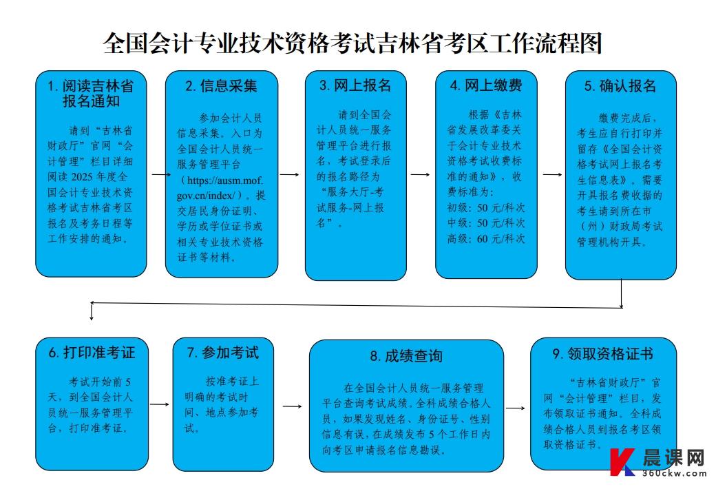 吉林2025年中级会计职称报名流程图