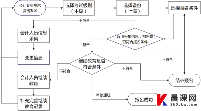 具体报考流程如图.png