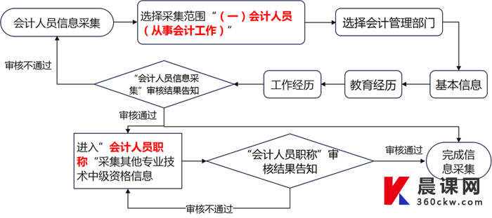 中级资格报考人员信息采集流程图.png